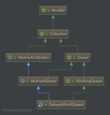 DelayedWorkQueue