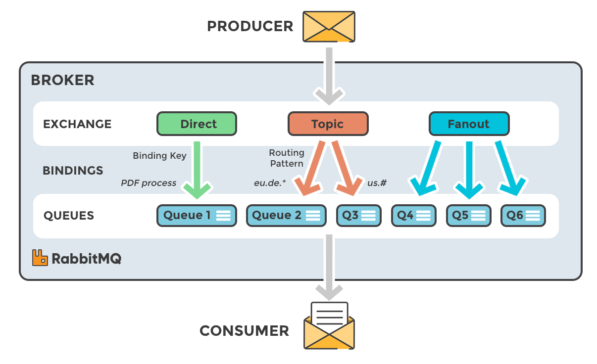 exchanges-topic-fanout-direct