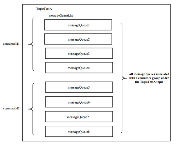 rocketmq_message_allocate