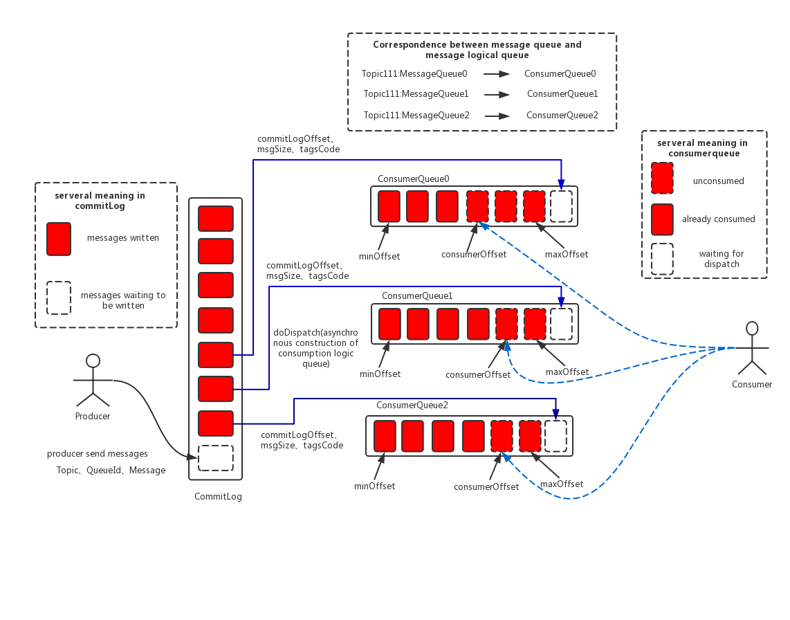 rocketmq_message_storage