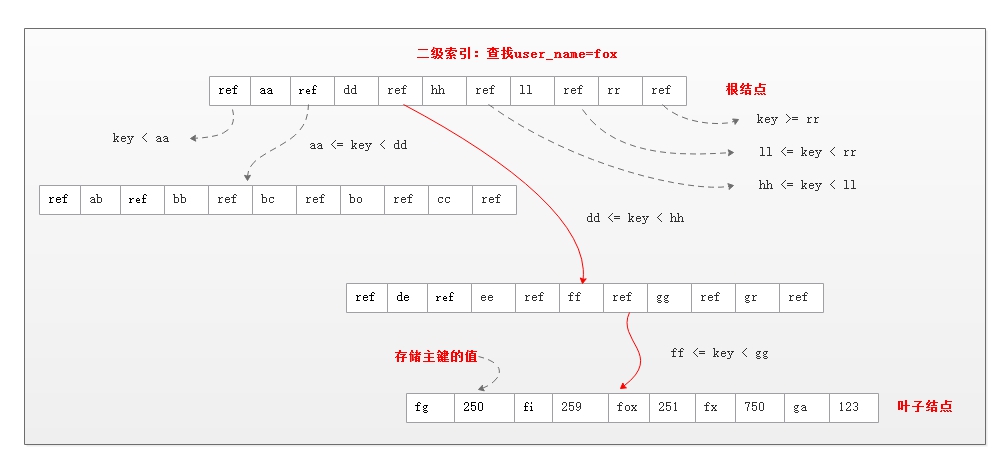 b-tree-index b-tree-index