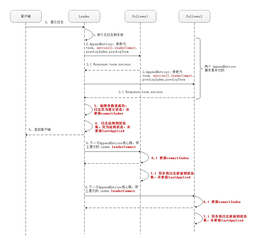 raft-log-flow