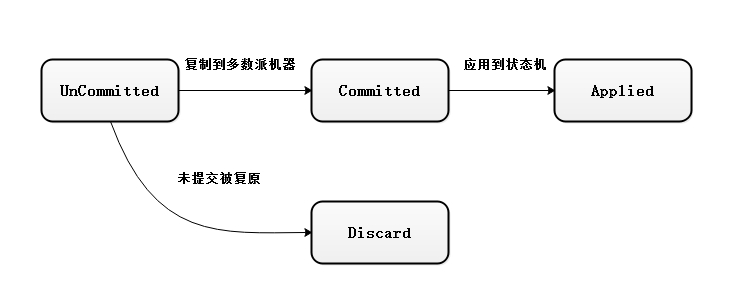 raft-log-state