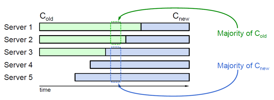 raft-membership