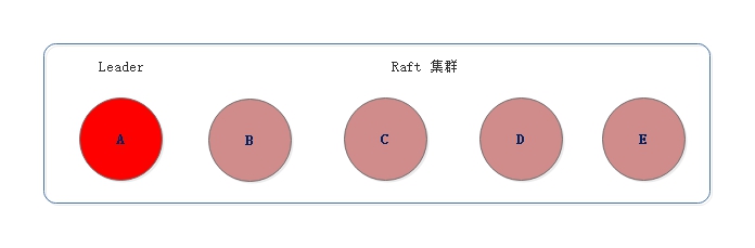 raft-node-evolution-3