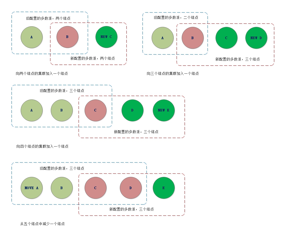 raft-node-evolution