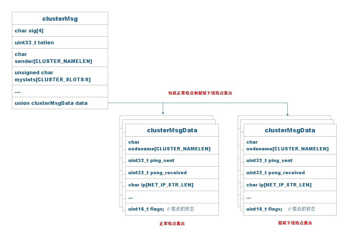 redis-clusterMsg