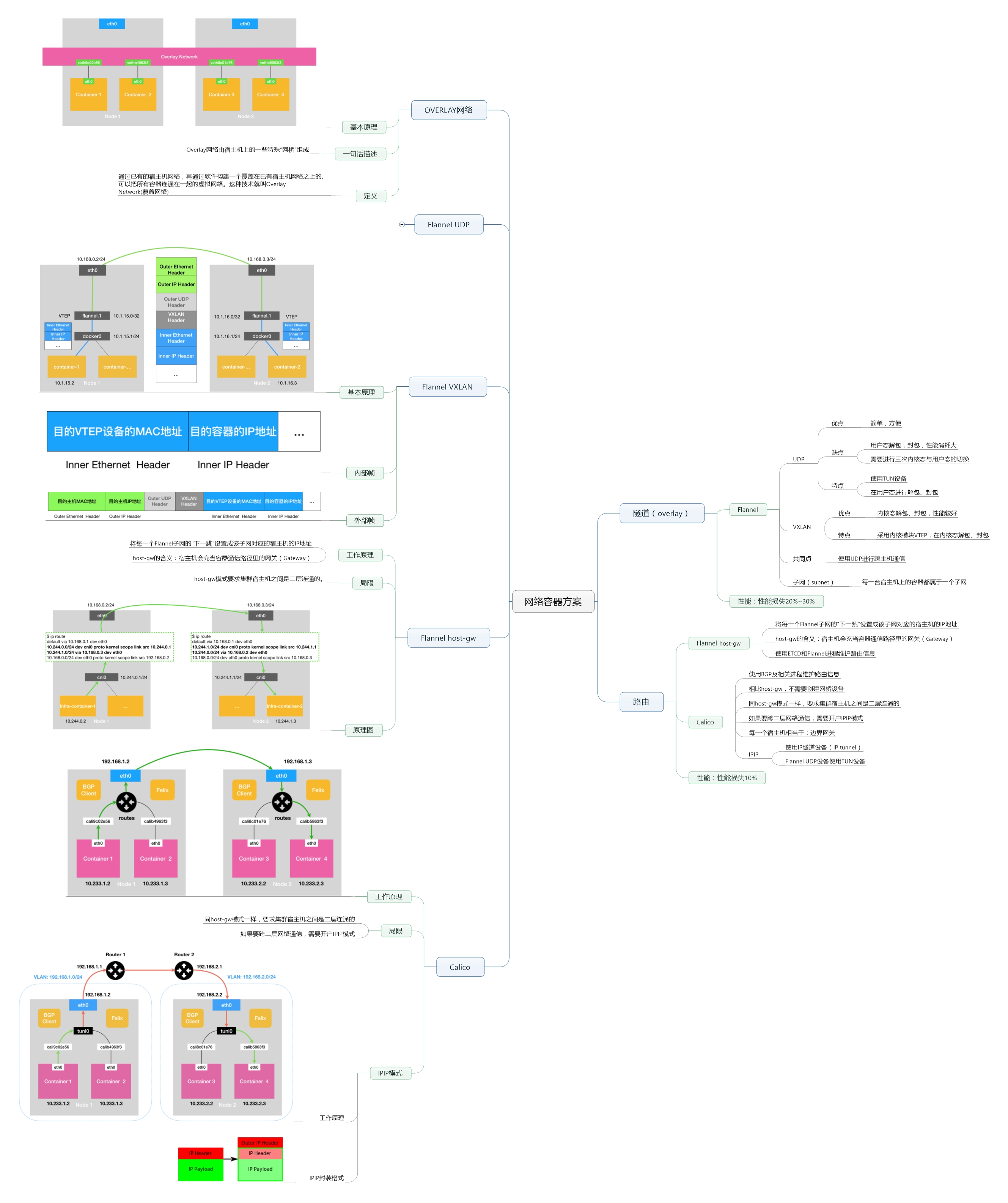 container-network