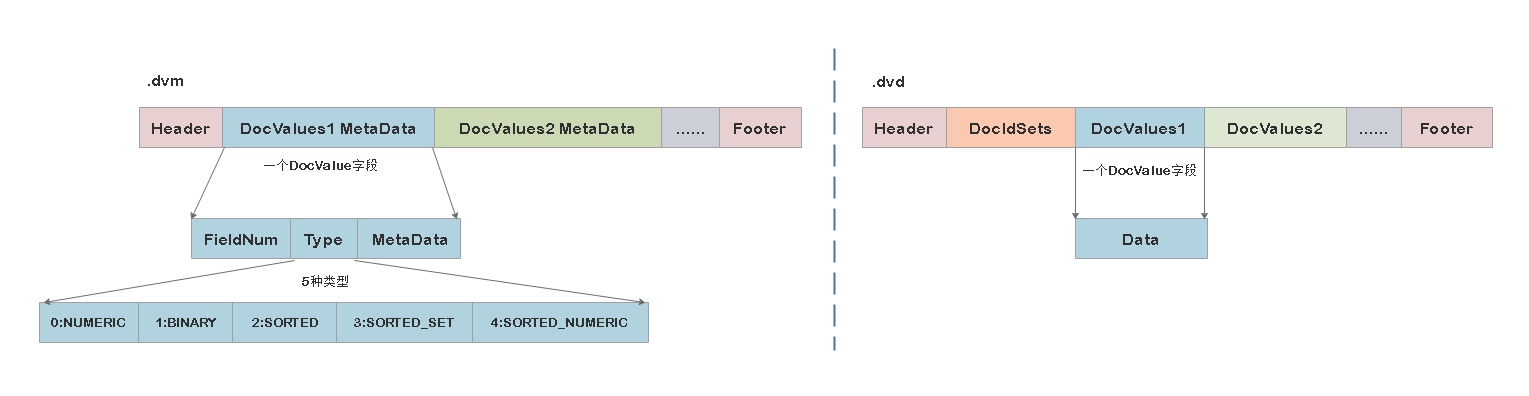 es-column-storage