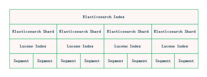 es-lucene