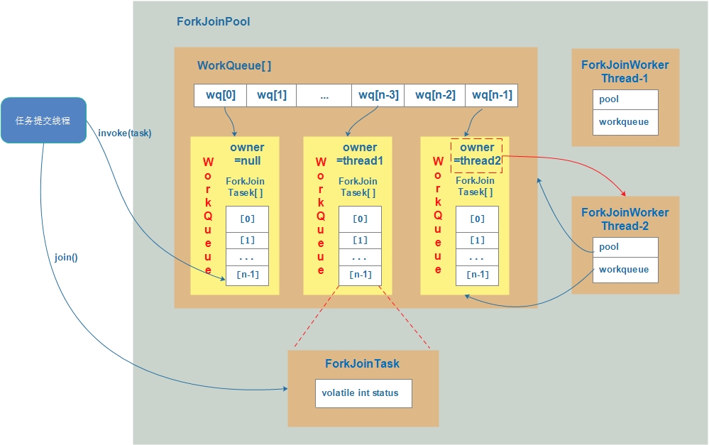 fork-join