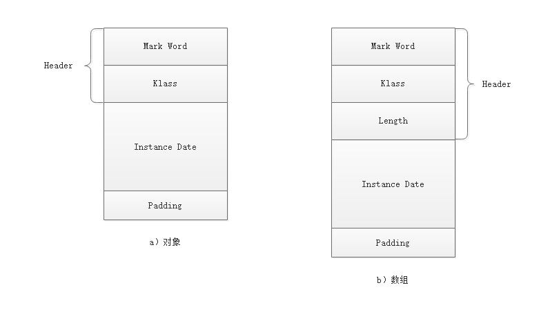 object-layout