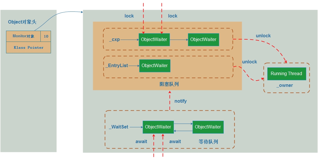 monitor-object