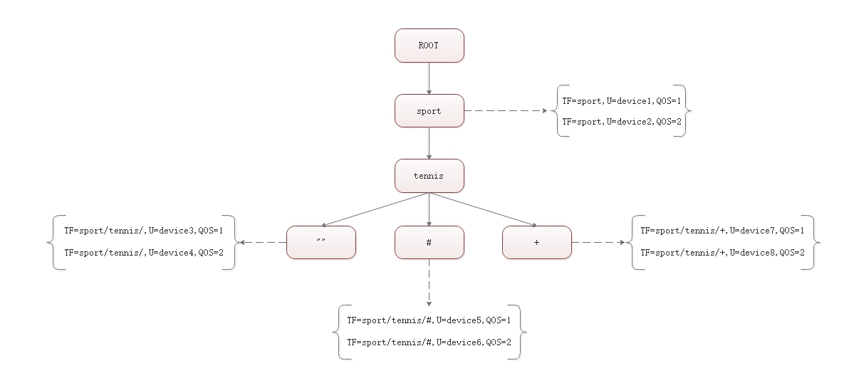 mqtt-ctrie