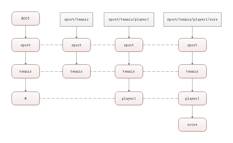 mqtt-multi