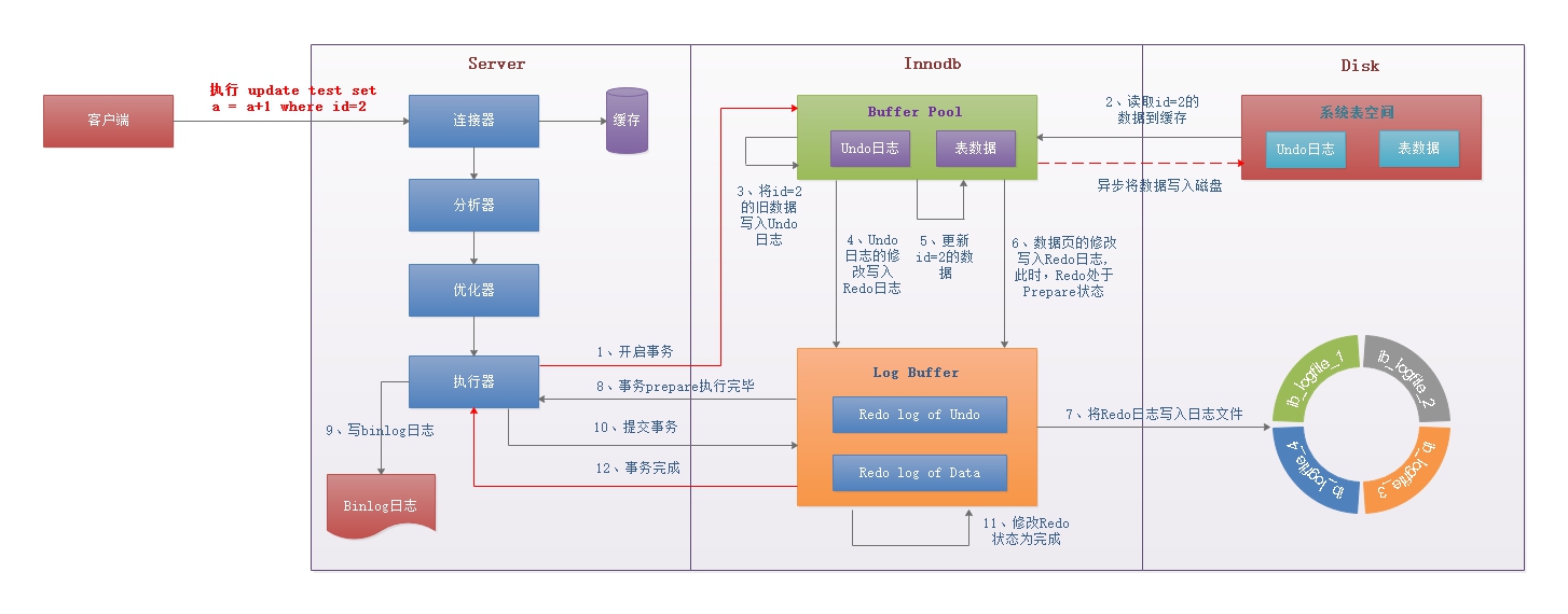 mysql-transaction-overview