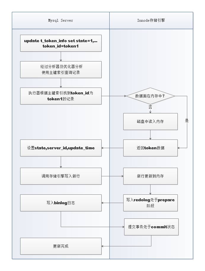 mysql-update