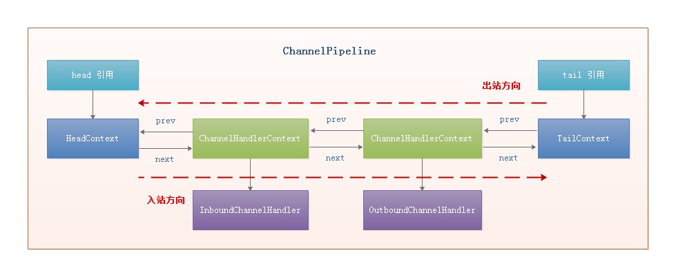 netty-channel-pipeline