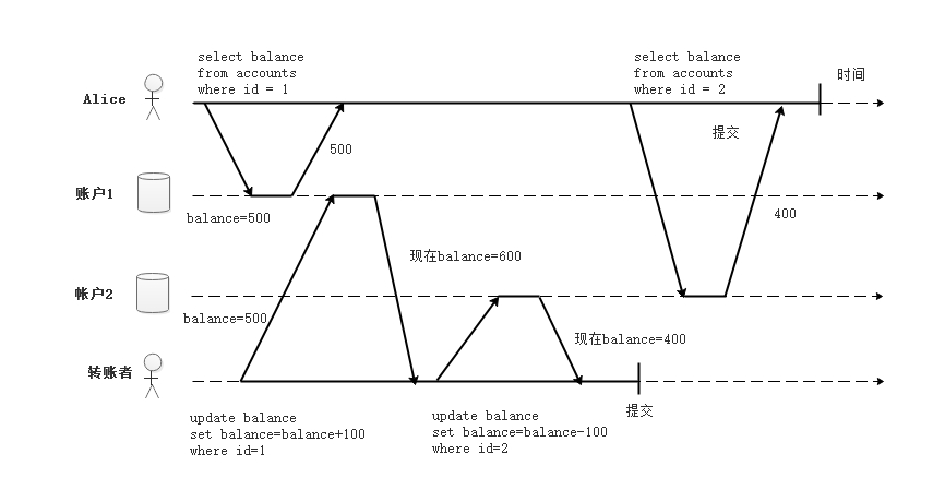 non-repeatable-read