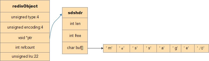 redis-object