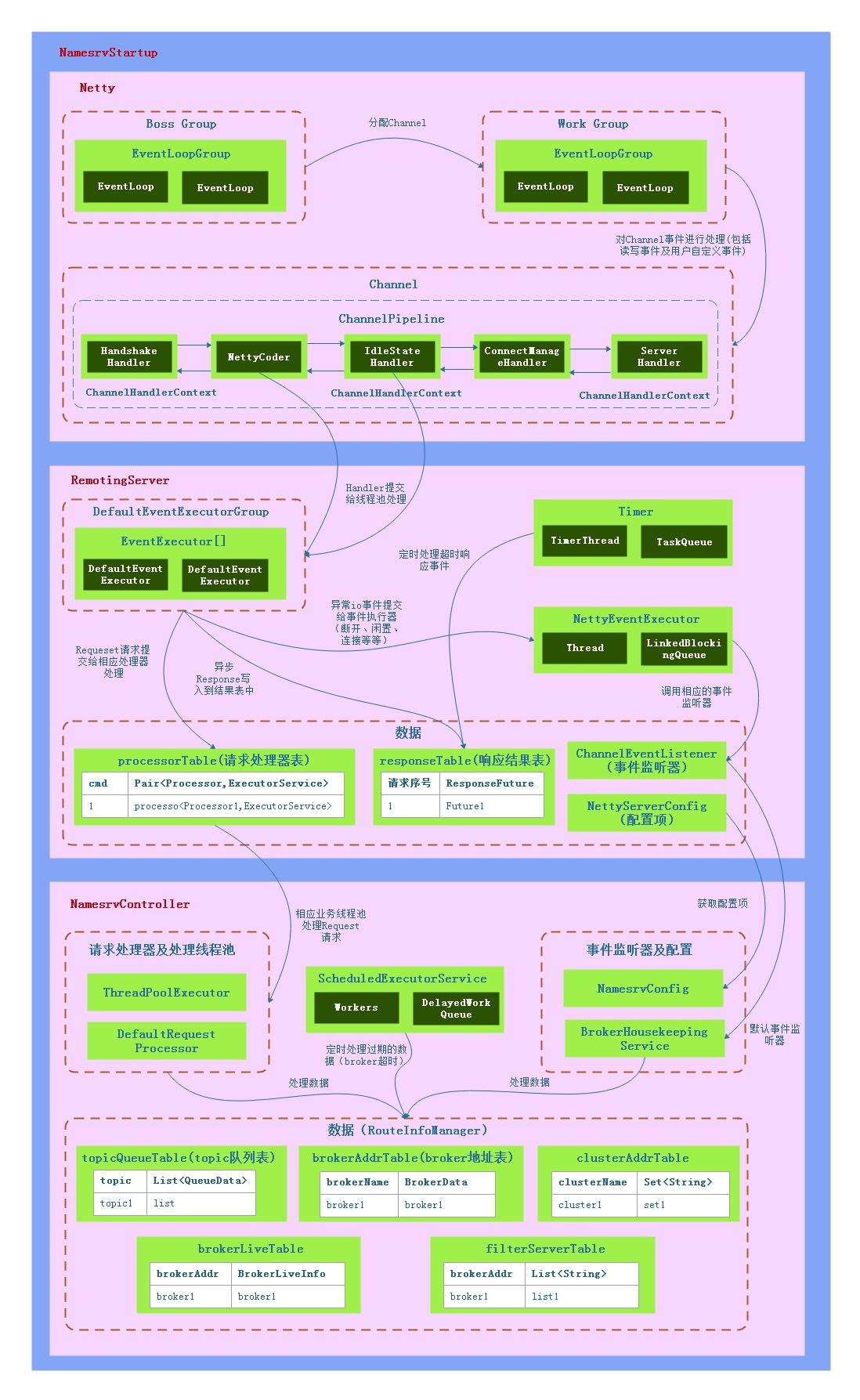 rocketmq-namesrv-overview