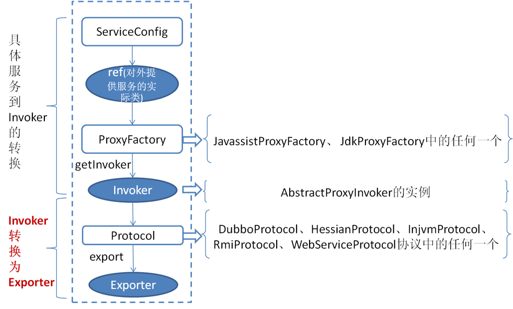 dubbo-deploy-servie