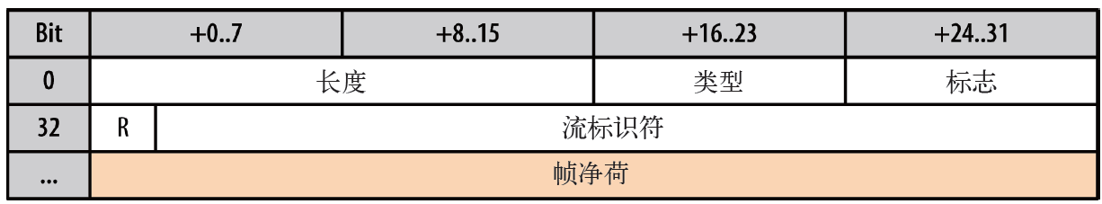 http2-binary-frame-format.