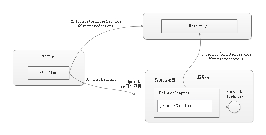 ice-registry