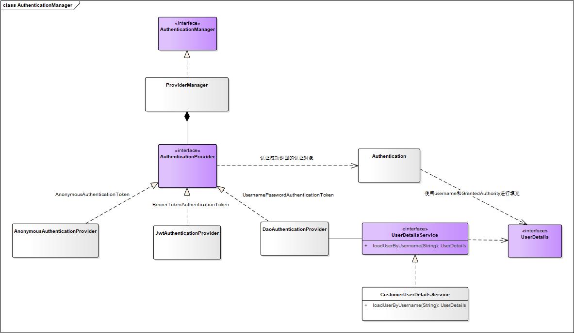 AuthenticationManager AuthenticationManager