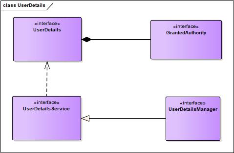 UserDetails UserDetails