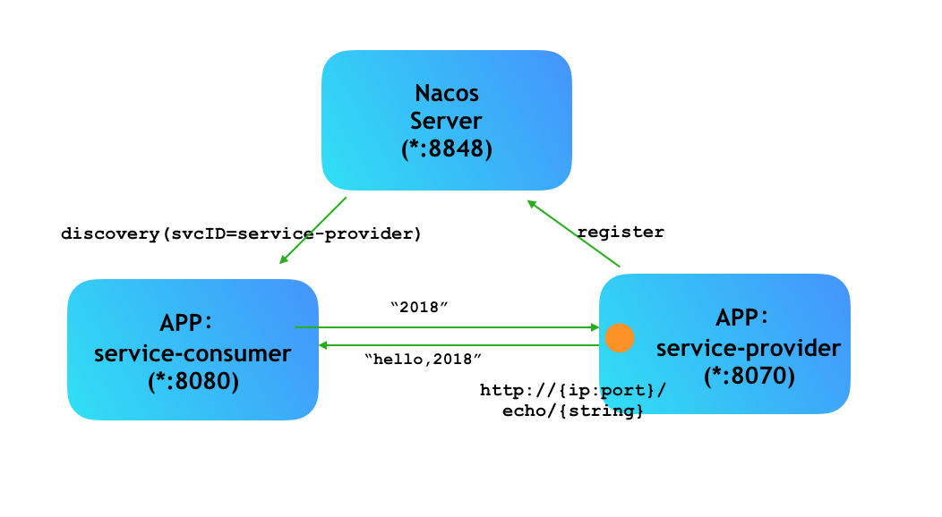 nacos-discovery-example