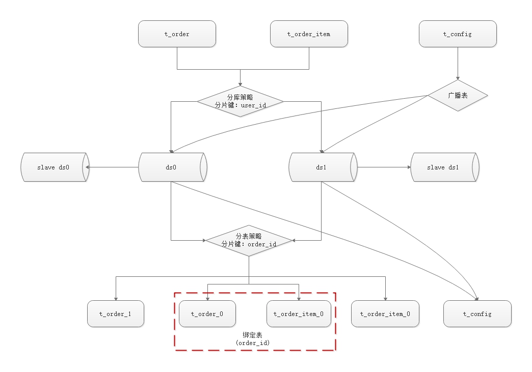 sharding-jdbc-example