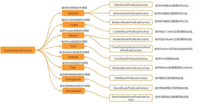 springcloud-gateway-predicate