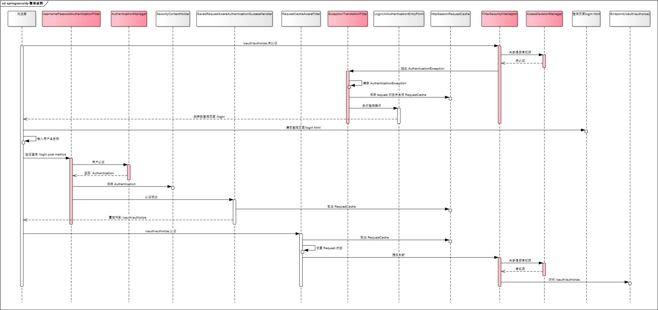 springsecurity-flow