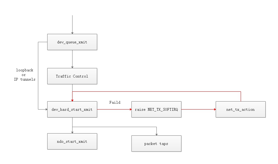 dev_queue_xmit