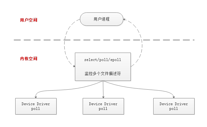 io-multiplexing