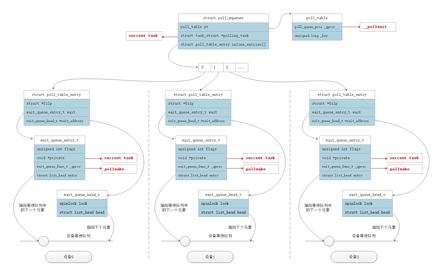 select_data_struct