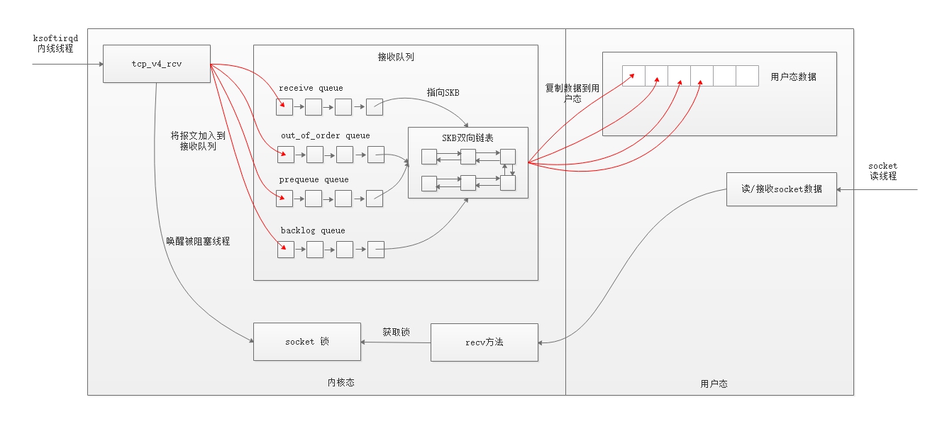 tcp-v4-rcv